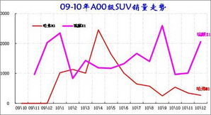 2010年1 12月 中国汽车市场产销分析报告